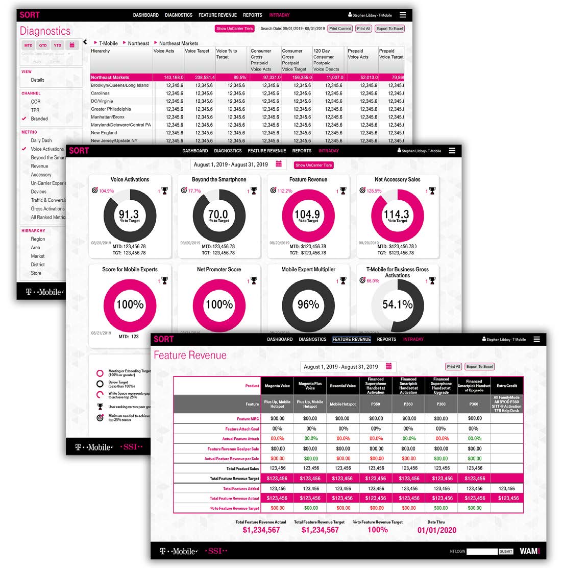 t-mobile INTERNAL SALES APPLICATION Design + Implementation 2016-2020 I was brought onboard by T-Mobile in 2016 as a Senior UX Software Engineer to work on their internal sales applications, used by thousands of management and executive level users for business intelligence. I determined with leadership the user needs on all levels of access, designing a UI that made the app serve both current and predicted forms of data. Then my team and I implemented an MVC UI using Angular. I conceptualized a scalable platform to by reused every time a new internal app was needed. Our team was the first to adopt Agile Scrum methodology, which became the template for the entire department. I assisted data analysts in maintaining and upgrading the application until we sunsetted it in 2020. (Screenshots used with permission)